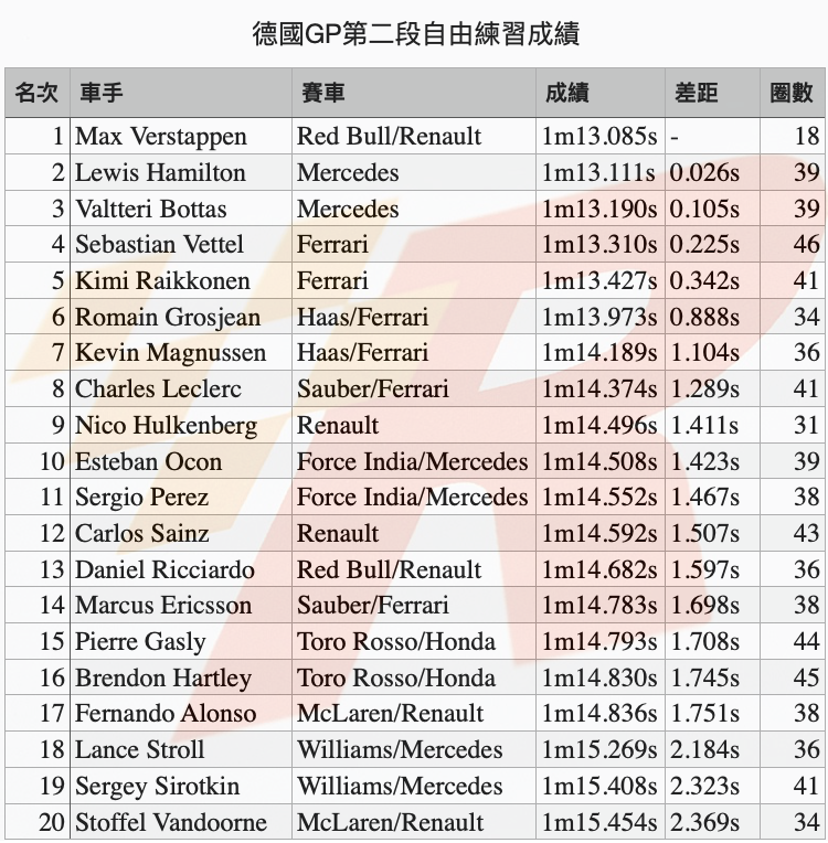 德國GP自由練習二最速男Verstappen