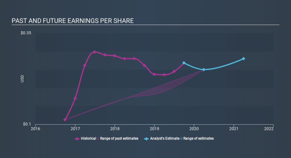 TSX:SVM Past and Future Earnings, January 7th 2020