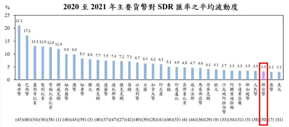 瑞士洛桑管理學院(IMD)2022年世界競爭力年報「匯率穩定度」排名。（圖／中央銀行）