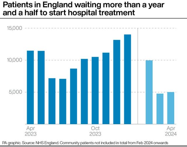Bar chart showing from April 2023 to April 2024, the number of patients in England waiting more than a year and a half to start hospital treatment