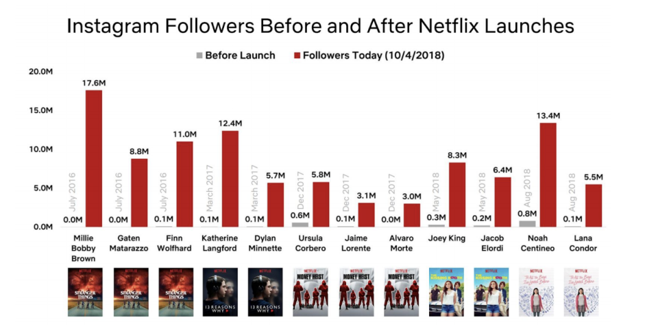 Netflix included in its letter to shareholders a graph of celebrities’ Instagram followers before and after launches of major shows.
