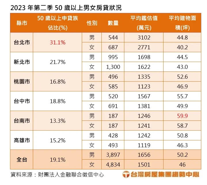 ▲2023年第二季50歲以上男女房貸狀況。（圖／台灣房屋提供）