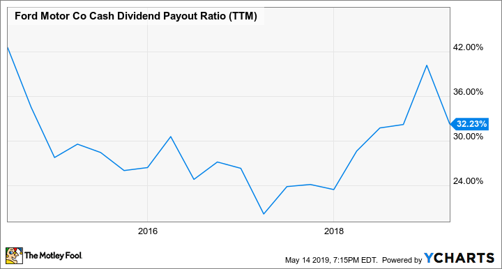 F Cash Dividend Payout Ratio (TTM) Chart