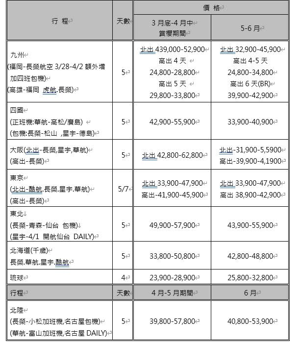 ▲2023年第2季日本團費。（圖／品保協會提供）