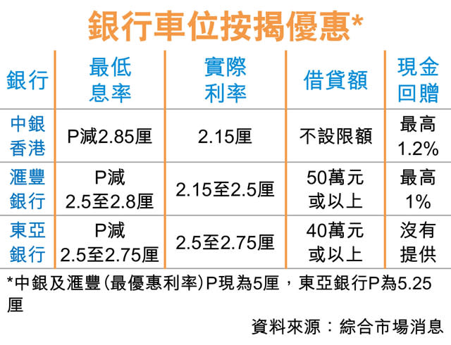 車位搶按戰 中銀推按息2.15厘