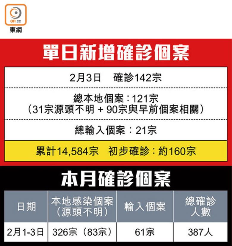 單日新增確診個案、本月確診個案