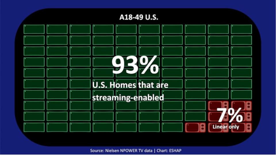 Streaming homes vs. linear only, Adults 18-49, U.S. (Nielsen Power TV Data)