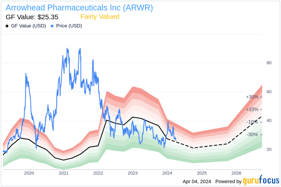 Insider Sell: Chief Discovery/Trans Medicine James Hamilton Sells 6,000 Shares of Arrowhead Pharmaceuticals Inc (ARWR)