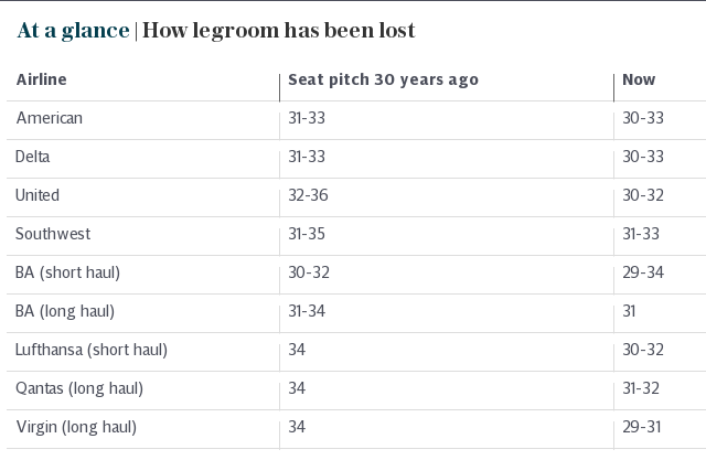 At a glance | How legroom has been lost