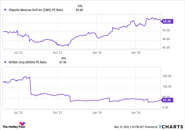 CMG PE ratio chart