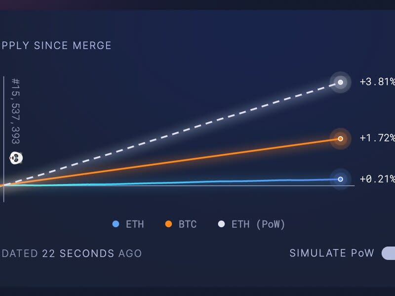 Ether's supply since the Merge (Ultrasound.money)