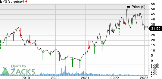 SM Energy Company Price and EPS Surprise