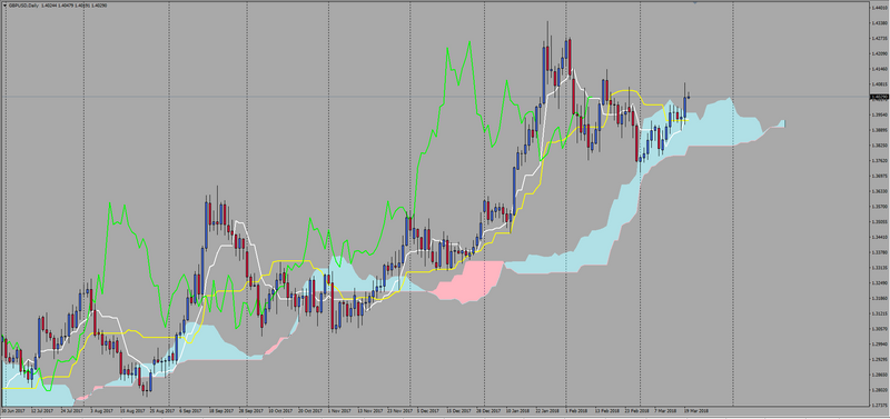 GBP/USD Daily Chart