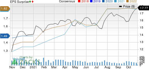 UBS Group AG Price, Consensus and EPS Surprise