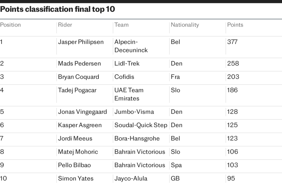 Points classification final top 10