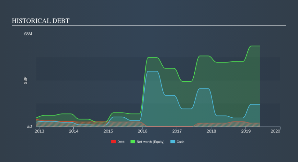 AIM:SCE Historical Debt, October 8th 2019