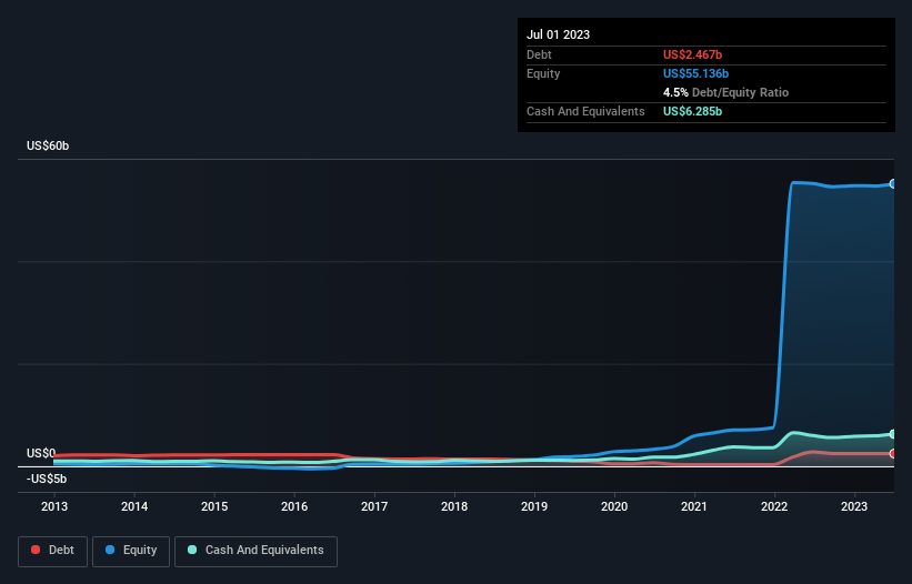 Is Advanced Micro Devices (NASDAQ:AMD) Weighed On By Its Debt Load?