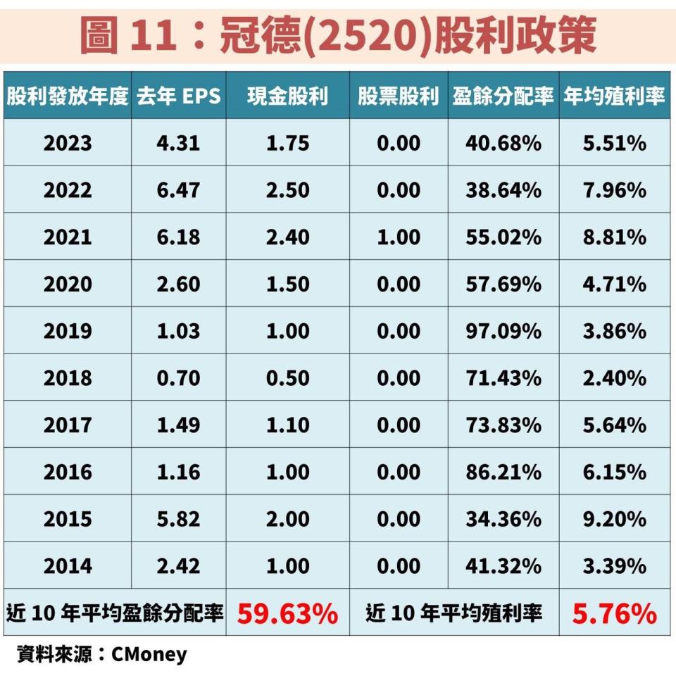 資料來源：Cmoney