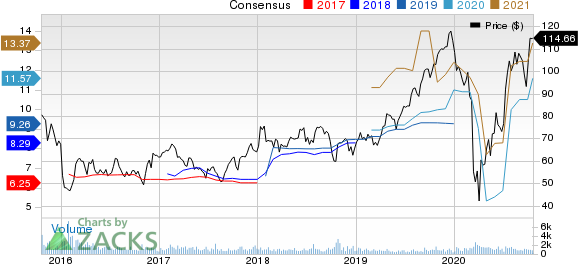 Asbury Automotive Group, Inc. Price and Consensus