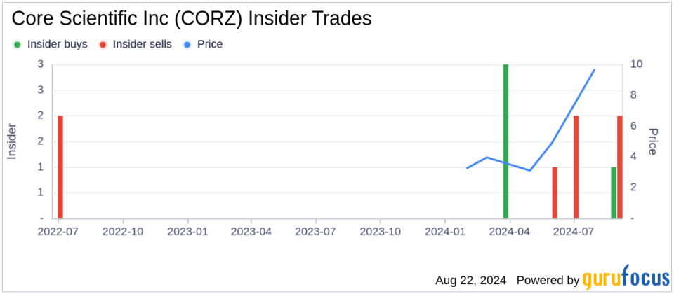 Director Jordan Levy Acquires 48,700 Shares of Core Scientific Inc (CORZ)