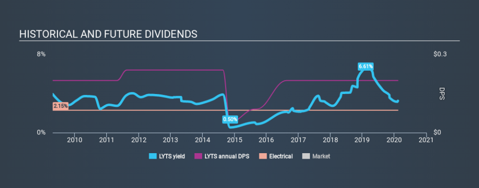 NasdaqGS:LYTS Historical Dividend Yield, February 11th 2020