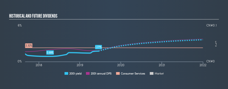 SEHK:2001 Historical Dividend Yield, June 17th 2019
