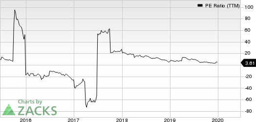 Abraxas Petroleum Corporation PE Ratio (TTM)