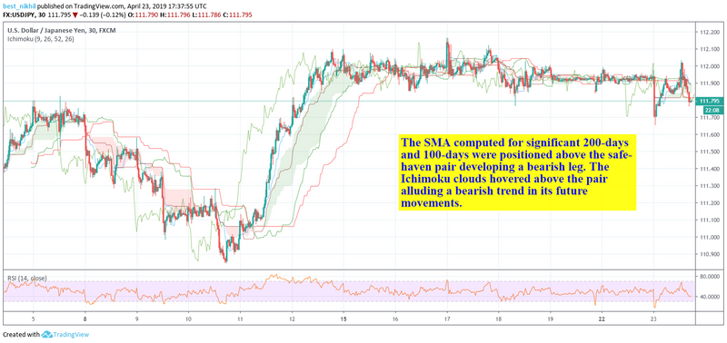 USDJPY 60 Min 23 April 2019