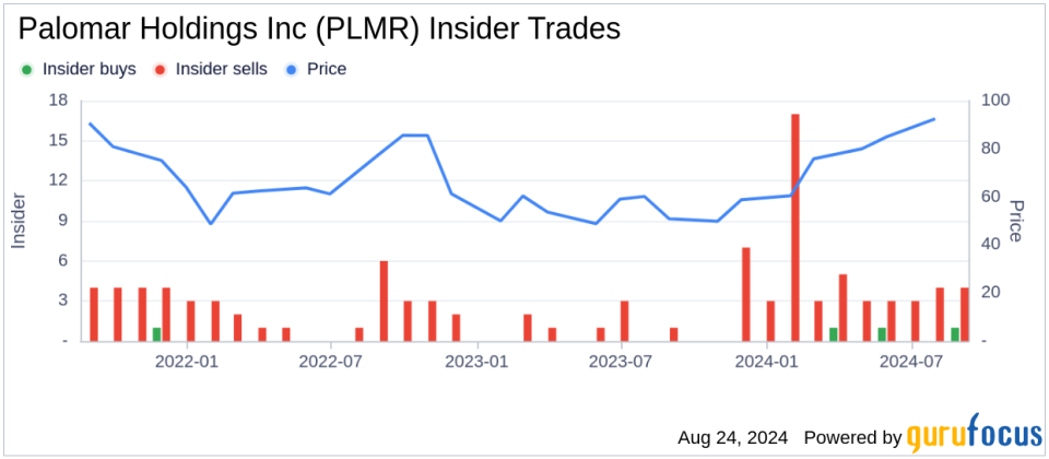 Insider sale: CFO T Uchida sells shares of Palomar Holdings Inc (PLMR)