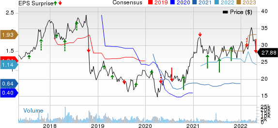 Trinity Industries, Inc. Price, Consensus and EPS Surprise