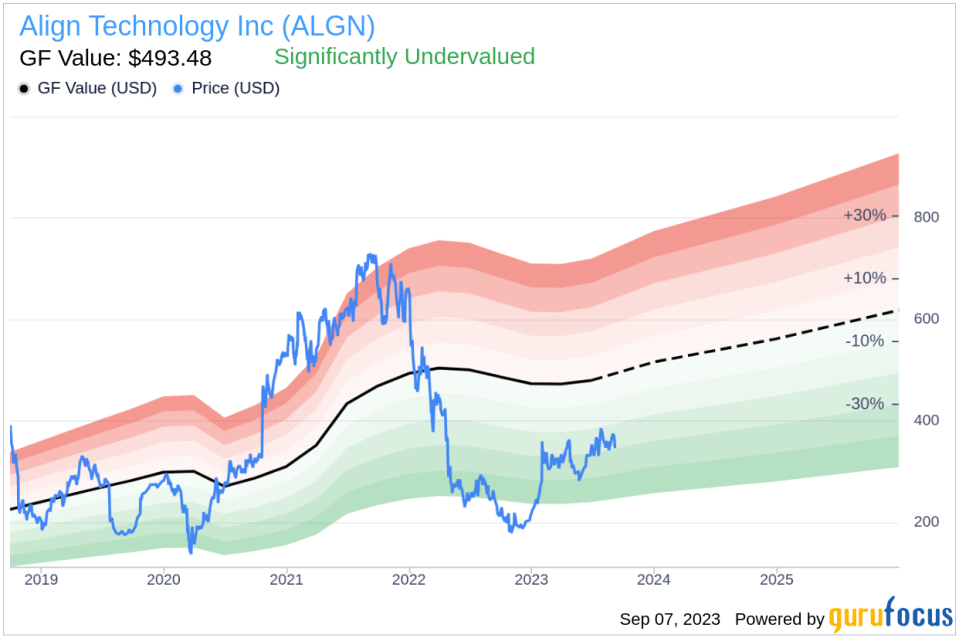 Align Technology (ALGN): A Significantly Undervalued Gem in the Market?