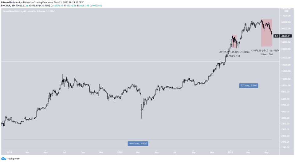 BTC Current Move