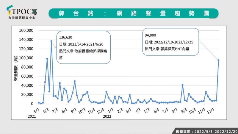 20221227-郭台銘網路聲量趨勢圖。（TPOC台灣議題研究中心提供）