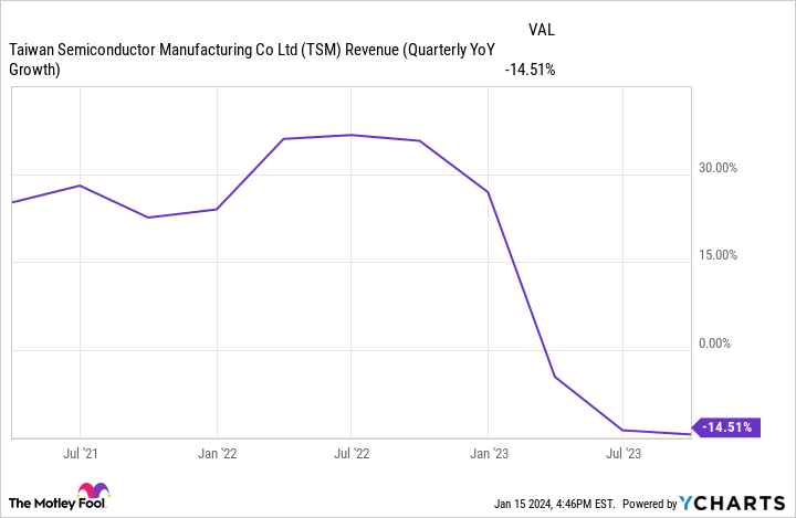 TSM Revenue (Quarterly YoY Growth) Chart