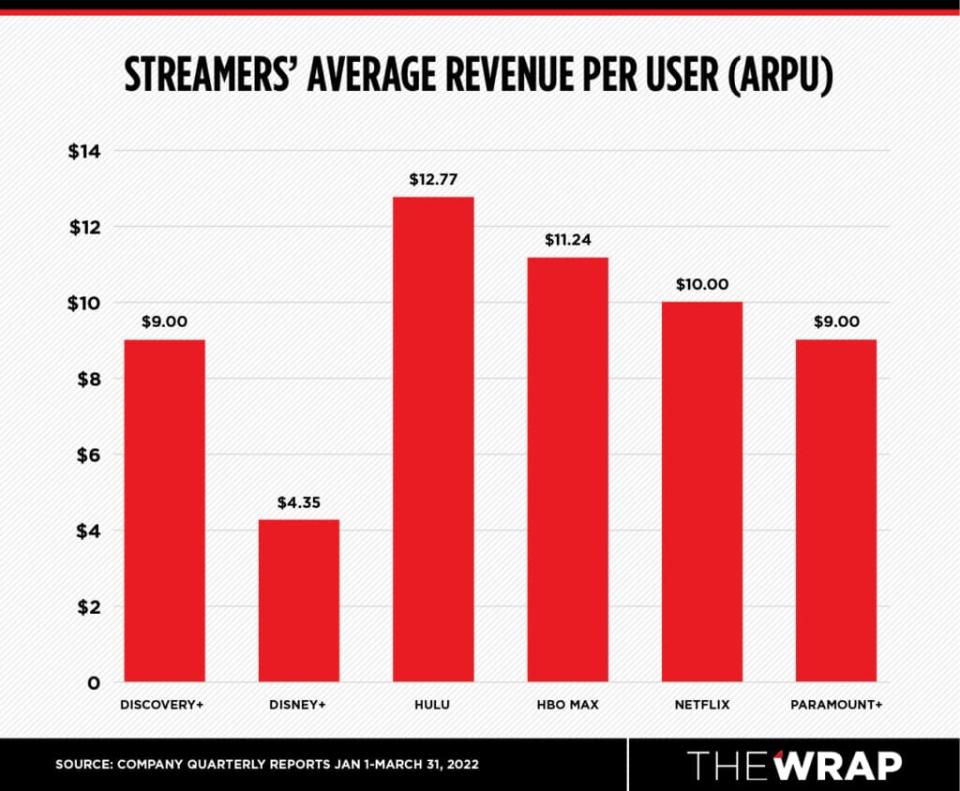 Streamers’ average revenue per user, Jan. 1-March 31, 2022