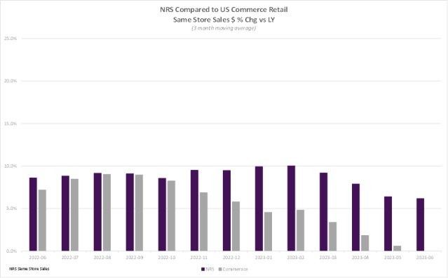 Weis Markets' Net Sales, Comparable Store Sales Rise in Q2