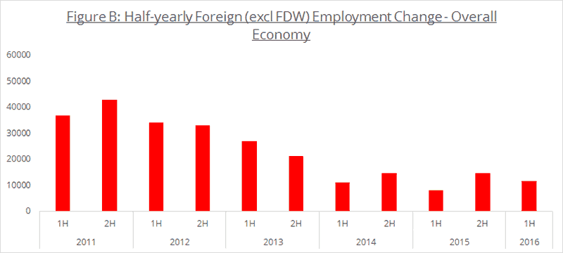 Source: Ministry of Manpower