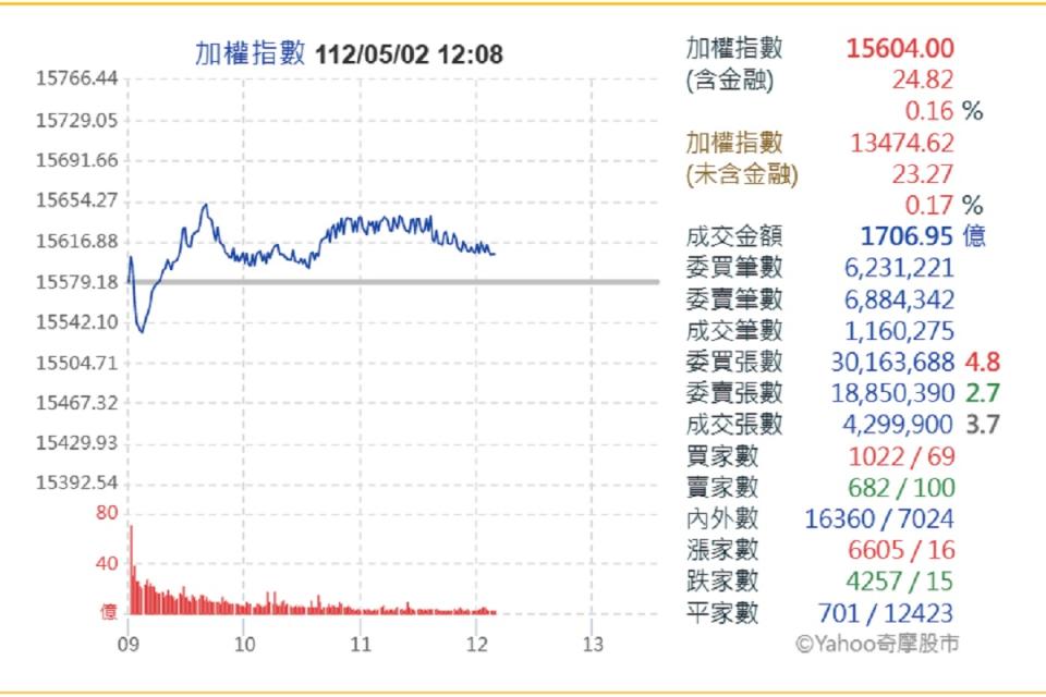 無畏權王台積電回測500元大關，大盤伺機反彈。（圖：雅虎奇摩）