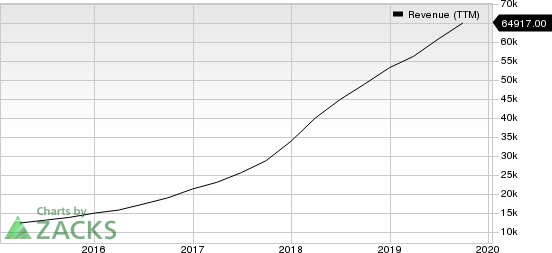 Alibaba Group Holding Limited Revenue (TTM)