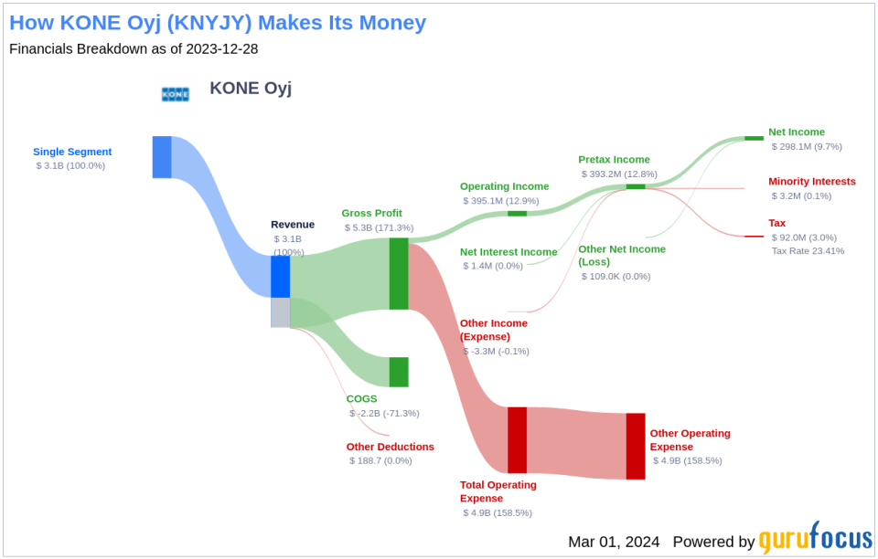 KONE Oyj's Dividend Analysis