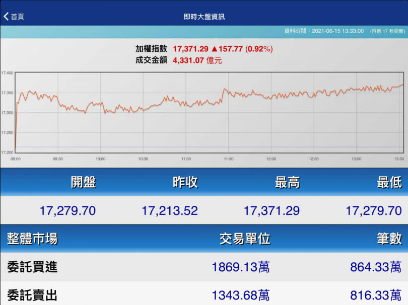 台股6月15日走勢。（圖／翻攝自證交所網站）