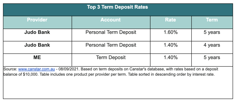 A chart showing the top three term deposit rates.