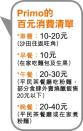 80後日限使100元 10年買樓