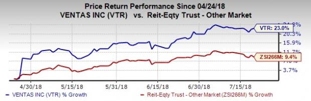 Ventas' (VTR) Q2 performance expected to reflect favorable impact of the rising aging population as well as the company's strategic agreement with Brookdale.