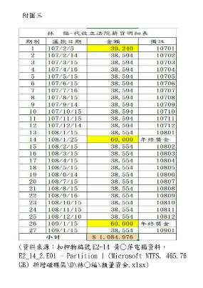 顏寬恆歷次詐領助理費金流。台中地檢提供