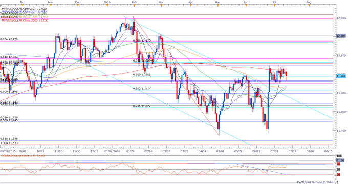 USDOLLAR Daily Chart