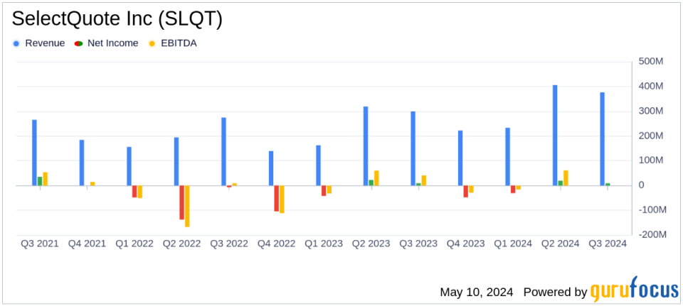 SelectQuote Inc. (SLQT) Surpasses Quarterly Revenue Expectations and Adjusts Fiscal Guidance Upward