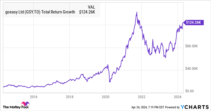 GSY Total Return Level Chart