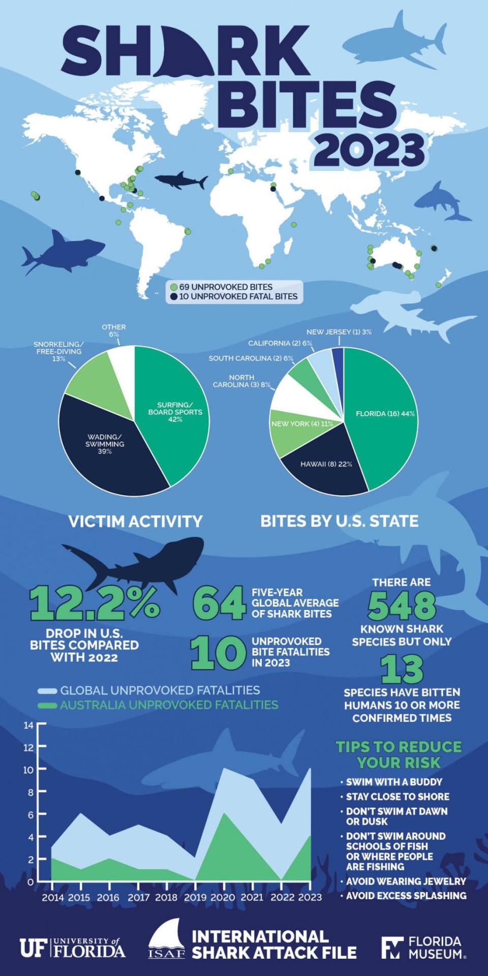 Infographic provided by the Florida Museum on global shark bites in 2023.