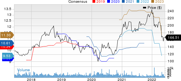 F5, Inc. Price and Consensus